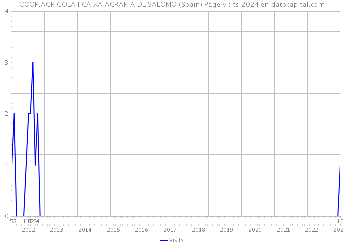COOP.AGRICOLA I CAIXA AGRARIA DE SALOMO (Spain) Page visits 2024 