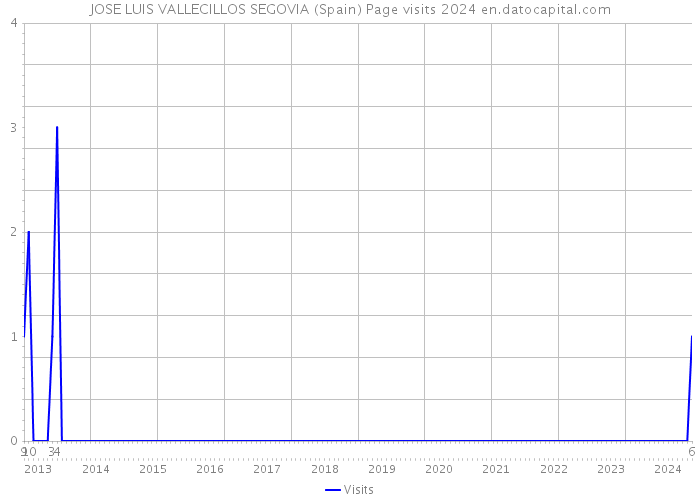 JOSE LUIS VALLECILLOS SEGOVIA (Spain) Page visits 2024 