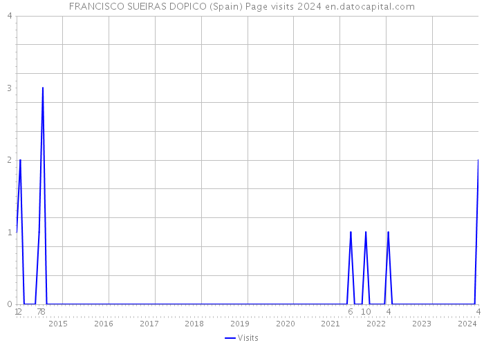 FRANCISCO SUEIRAS DOPICO (Spain) Page visits 2024 