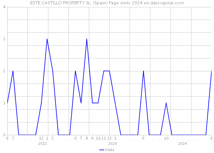 ESTE CASTILLO PROPERTY SL. (Spain) Page visits 2024 