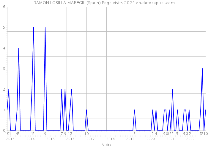 RAMON LOSILLA MAREGIL (Spain) Page visits 2024 