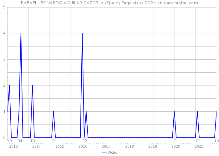 RAFAEL LEONARDO AGUILAR CAZORLA (Spain) Page visits 2024 