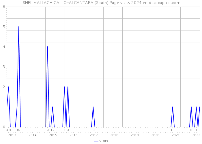 ISHEL MALLACH GALLO-ALCANTARA (Spain) Page visits 2024 