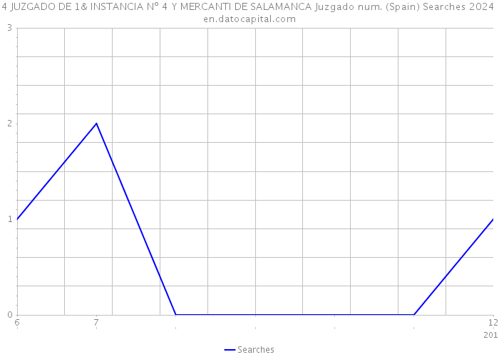 4 JUZGADO DE 1& INSTANCIA Nº 4 Y MERCANTI DE SALAMANCA Juzgado num. (Spain) Searches 2024 