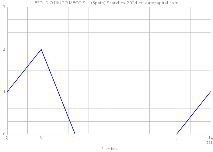 ESTUDIO UNICO MECO S.L. (Spain) Searches 2024 