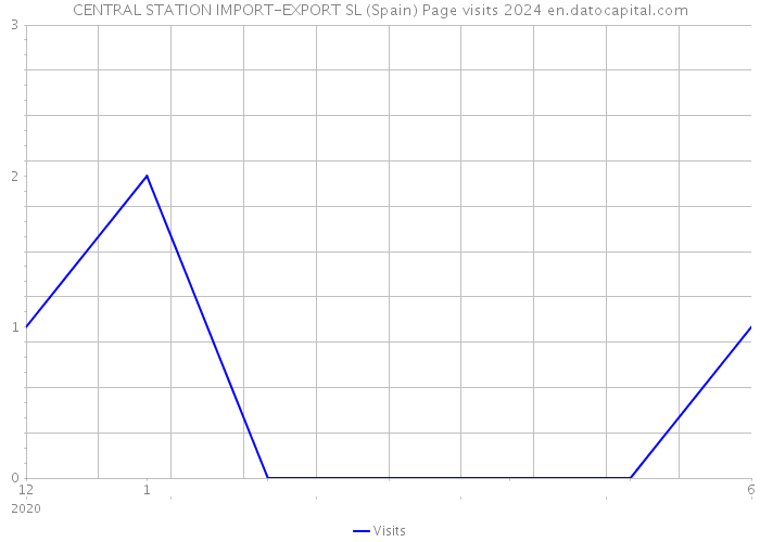 CENTRAL STATION IMPORT-EXPORT SL (Spain) Page visits 2024 