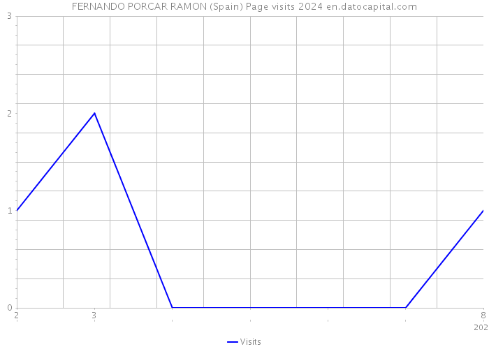 FERNANDO PORCAR RAMON (Spain) Page visits 2024 