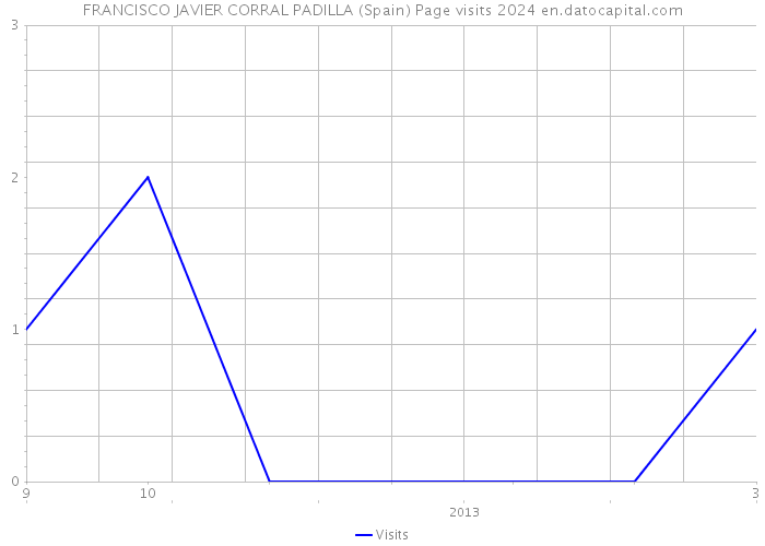 FRANCISCO JAVIER CORRAL PADILLA (Spain) Page visits 2024 