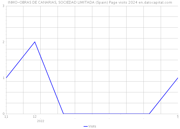 INMO-OBRAS DE CANARIAS, SOCIEDAD LIMITADA (Spain) Page visits 2024 