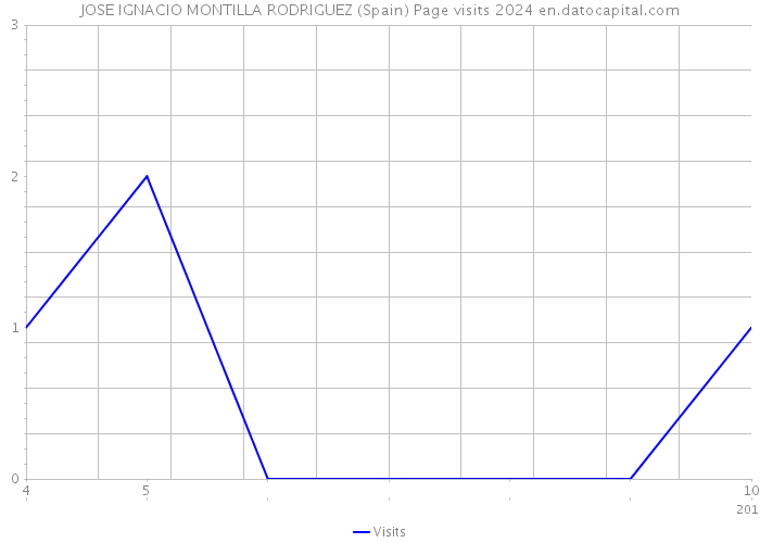 JOSE IGNACIO MONTILLA RODRIGUEZ (Spain) Page visits 2024 