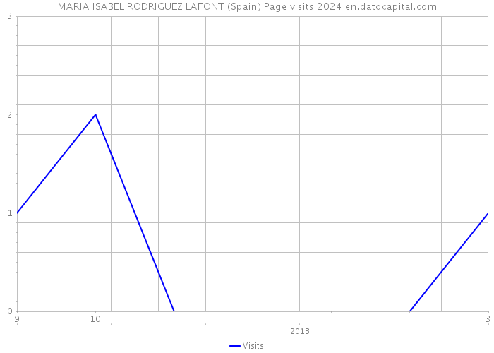 MARIA ISABEL RODRIGUEZ LAFONT (Spain) Page visits 2024 