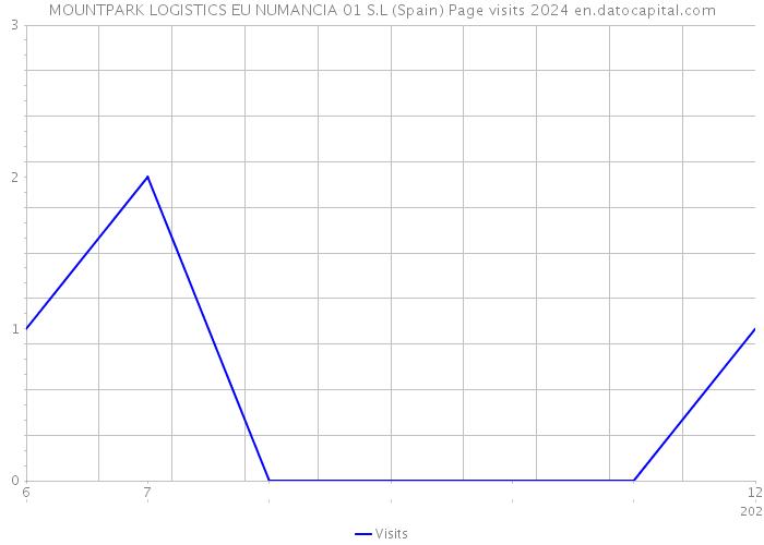 MOUNTPARK LOGISTICS EU NUMANCIA 01 S.L (Spain) Page visits 2024 