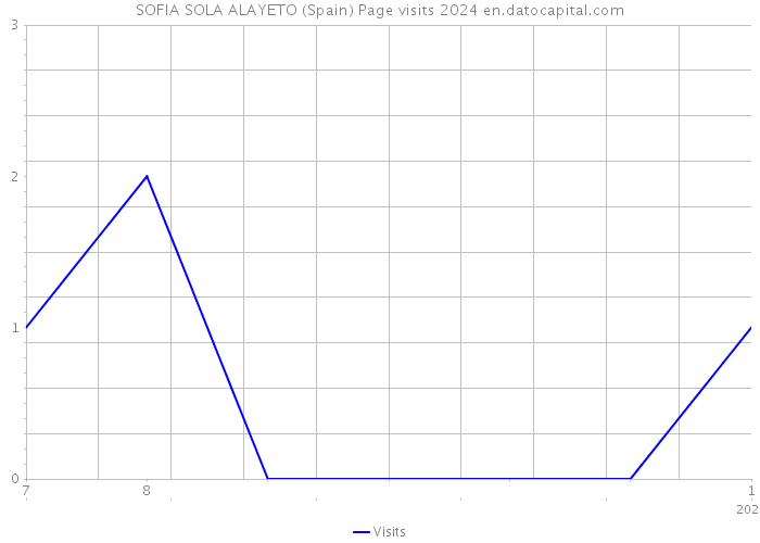 SOFIA SOLA ALAYETO (Spain) Page visits 2024 