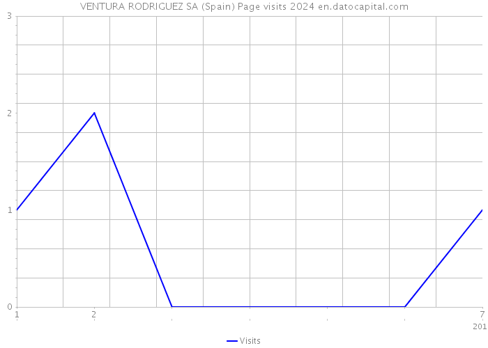 VENTURA RODRIGUEZ SA (Spain) Page visits 2024 