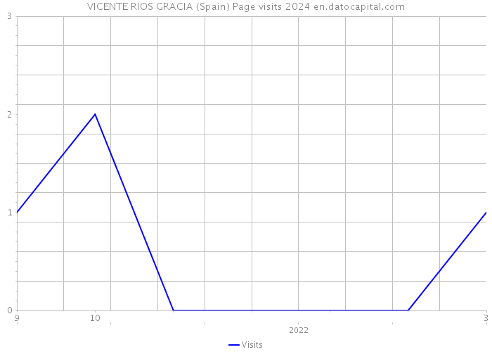 VICENTE RIOS GRACIA (Spain) Page visits 2024 