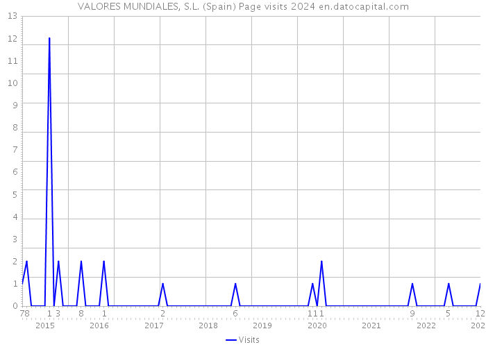 VALORES MUNDIALES, S.L. (Spain) Page visits 2024 