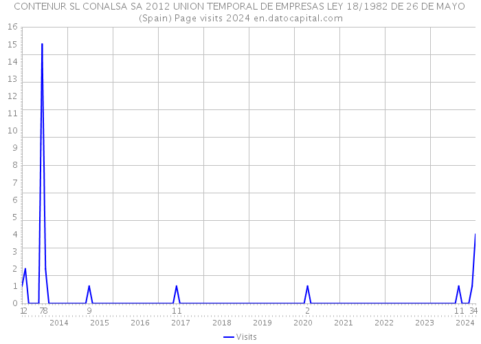 CONTENUR SL CONALSA SA 2012 UNION TEMPORAL DE EMPRESAS LEY 18/1982 DE 26 DE MAYO (Spain) Page visits 2024 