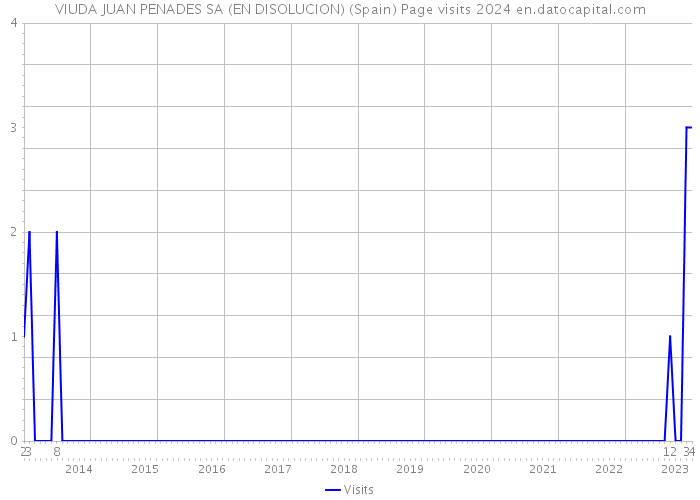 VIUDA JUAN PENADES SA (EN DISOLUCION) (Spain) Page visits 2024 