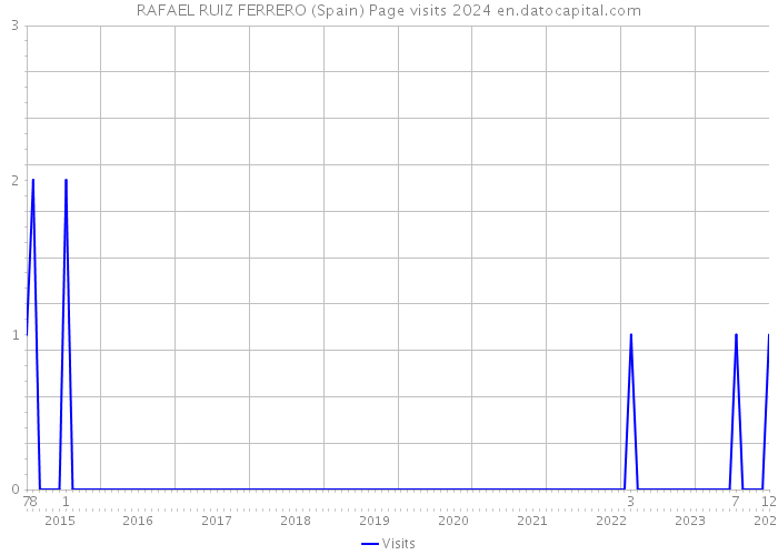 RAFAEL RUIZ FERRERO (Spain) Page visits 2024 