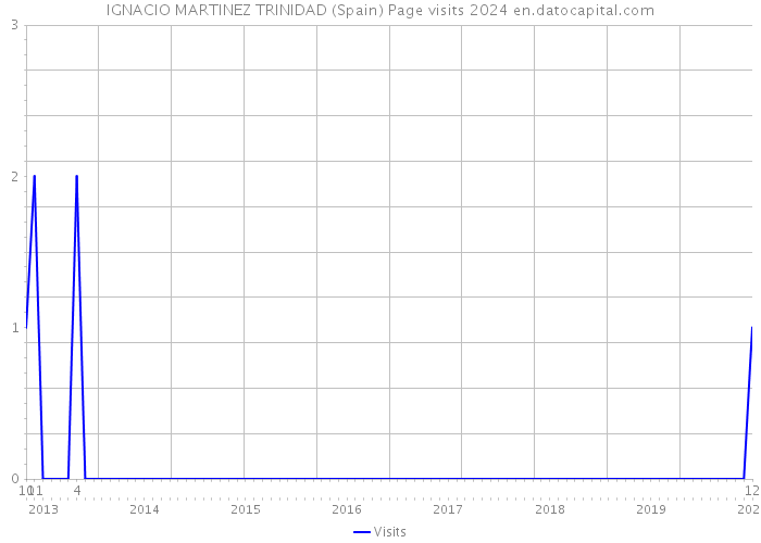 IGNACIO MARTINEZ TRINIDAD (Spain) Page visits 2024 