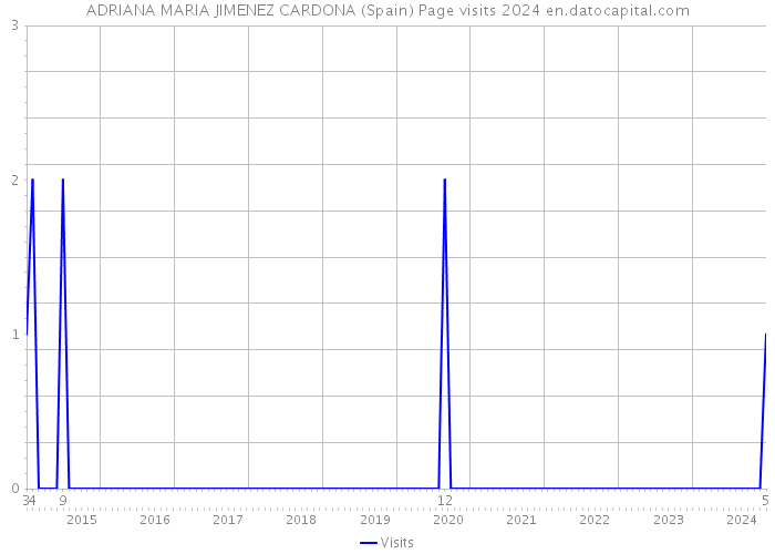 ADRIANA MARIA JIMENEZ CARDONA (Spain) Page visits 2024 