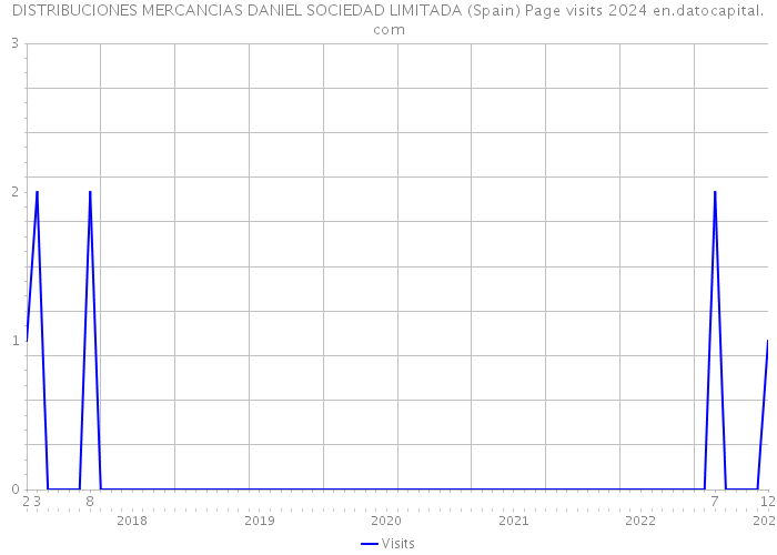 DISTRIBUCIONES MERCANCIAS DANIEL SOCIEDAD LIMITADA (Spain) Page visits 2024 