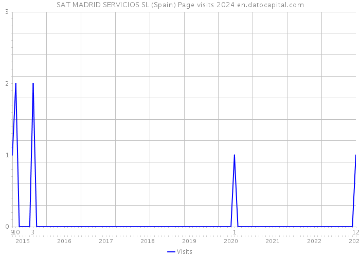 SAT MADRID SERVICIOS SL (Spain) Page visits 2024 
