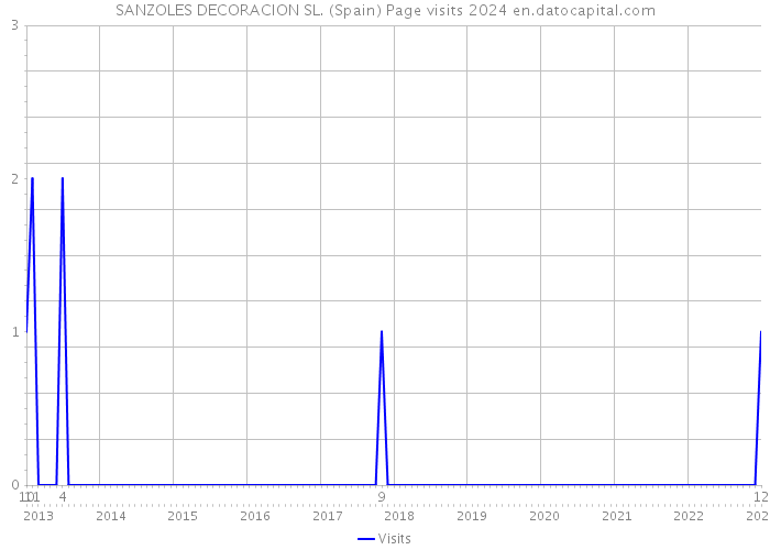 SANZOLES DECORACION SL. (Spain) Page visits 2024 