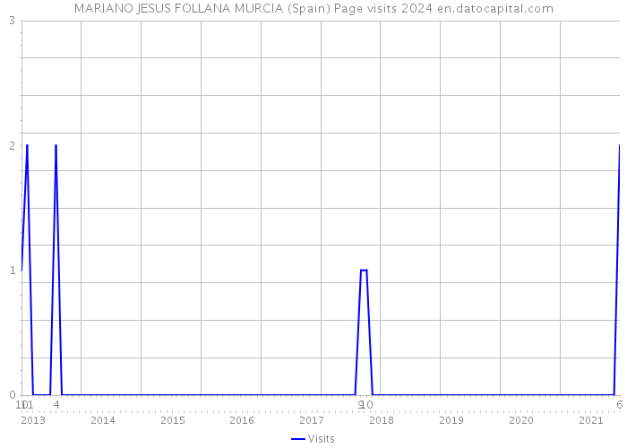 MARIANO JESUS FOLLANA MURCIA (Spain) Page visits 2024 