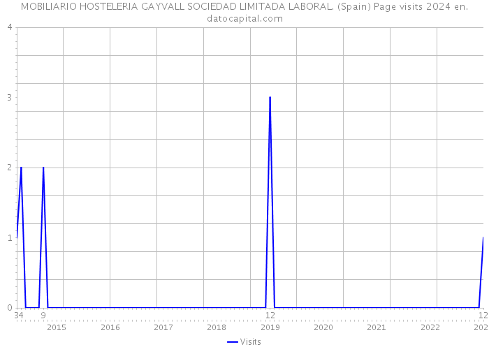 MOBILIARIO HOSTELERIA GAYVALL SOCIEDAD LIMITADA LABORAL. (Spain) Page visits 2024 