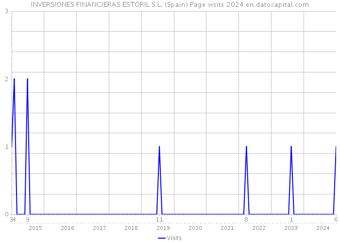 INVERSIONES FINANCIERAS ESTORIL S.L. (Spain) Page visits 2024 