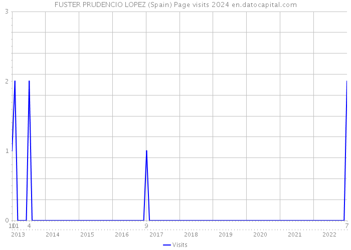 FUSTER PRUDENCIO LOPEZ (Spain) Page visits 2024 