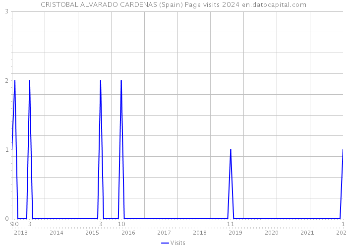 CRISTOBAL ALVARADO CARDENAS (Spain) Page visits 2024 