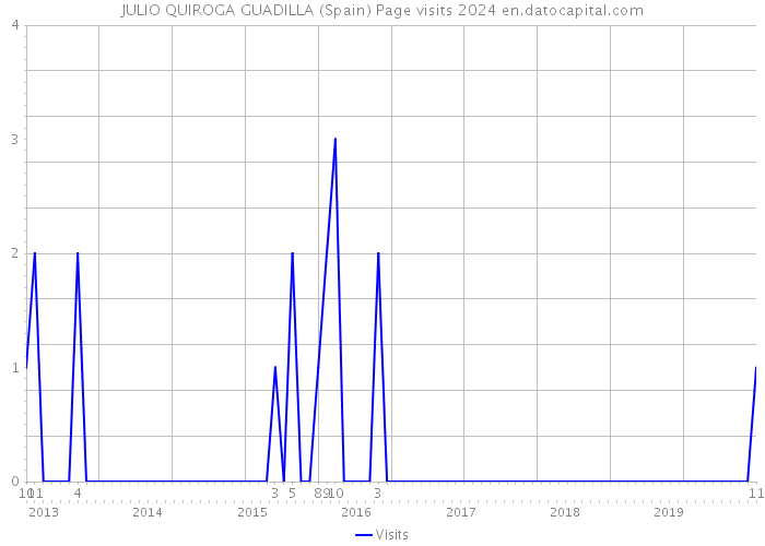 JULIO QUIROGA GUADILLA (Spain) Page visits 2024 