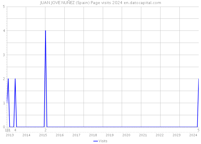 JUAN JOVE NUÑEZ (Spain) Page visits 2024 
