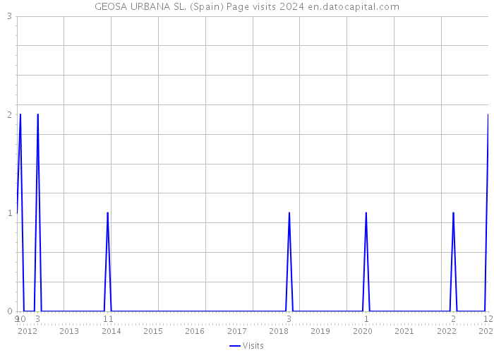 GEOSA URBANA SL. (Spain) Page visits 2024 