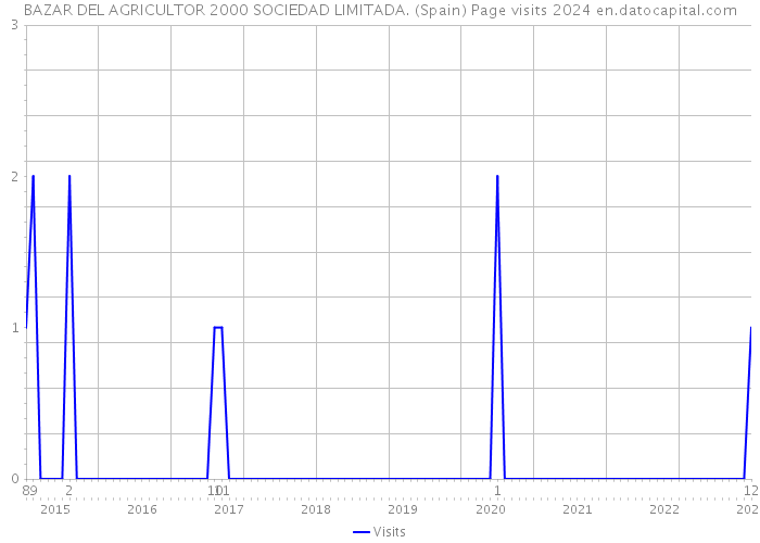 BAZAR DEL AGRICULTOR 2000 SOCIEDAD LIMITADA. (Spain) Page visits 2024 