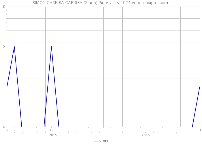 SIMON CARRIBA CARRIBA (Spain) Page visits 2024 