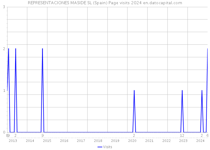 REPRESENTACIONES MASIDE SL (Spain) Page visits 2024 