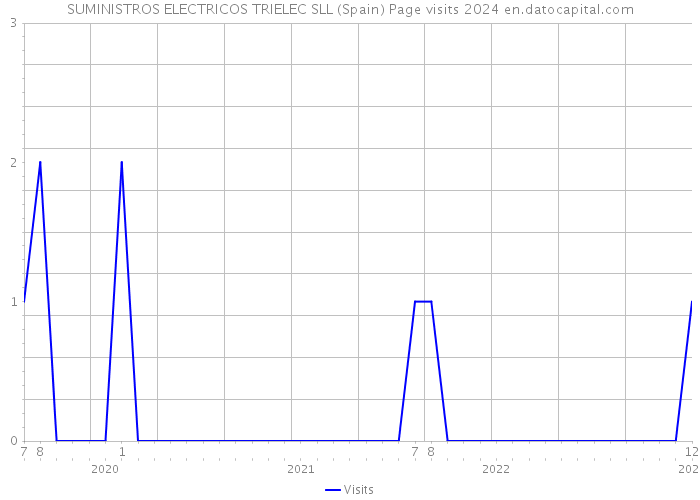 SUMINISTROS ELECTRICOS TRIELEC SLL (Spain) Page visits 2024 
