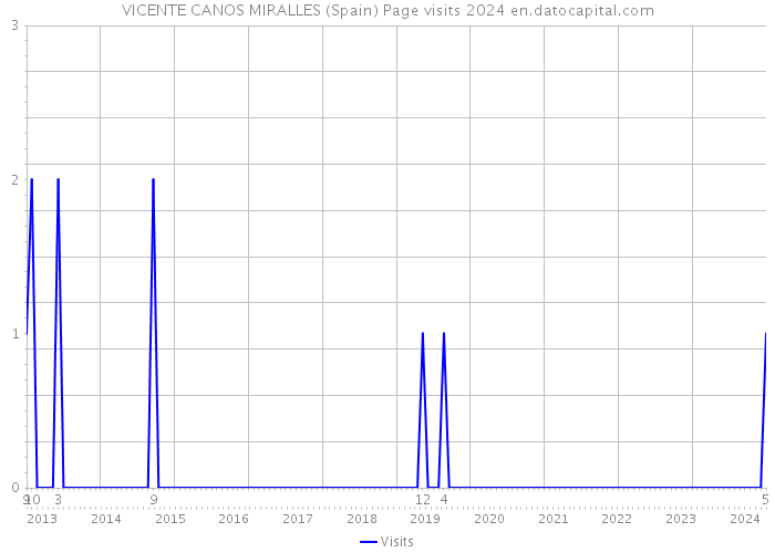 VICENTE CANOS MIRALLES (Spain) Page visits 2024 