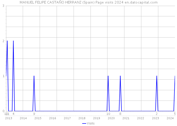 MANUEL FELIPE CASTAÑO HERRANZ (Spain) Page visits 2024 