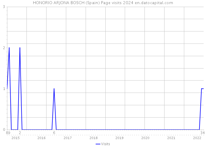 HONORIO ARJONA BOSCH (Spain) Page visits 2024 