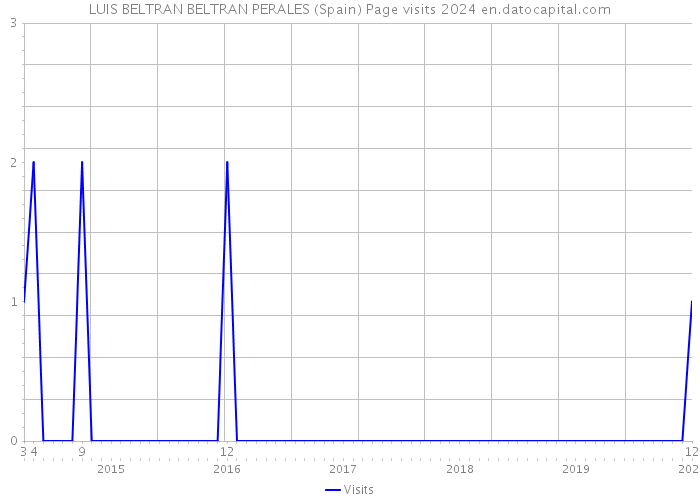 LUIS BELTRAN BELTRAN PERALES (Spain) Page visits 2024 