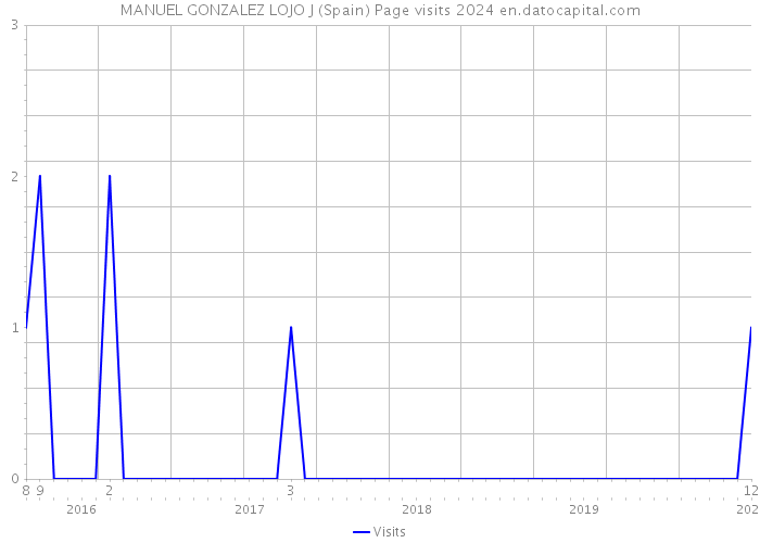 MANUEL GONZALEZ LOJO J (Spain) Page visits 2024 