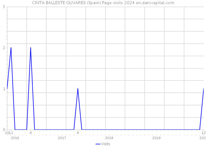 CINTA BALLESTE OLIVARES (Spain) Page visits 2024 