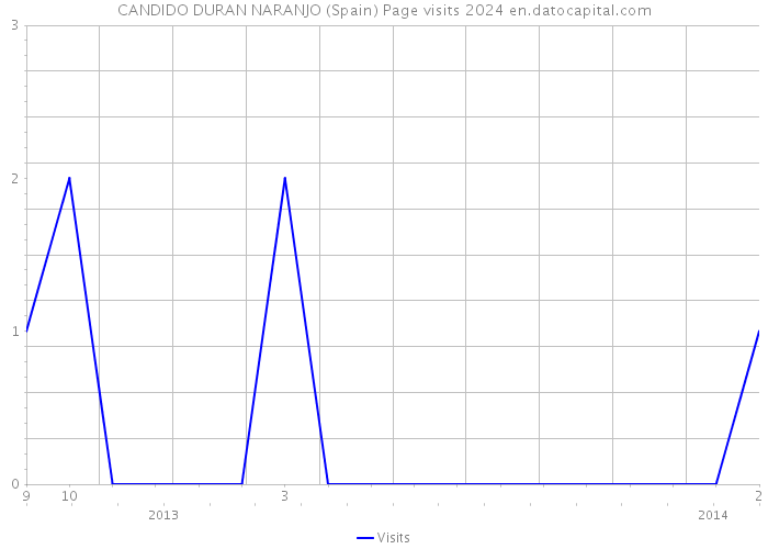 CANDIDO DURAN NARANJO (Spain) Page visits 2024 