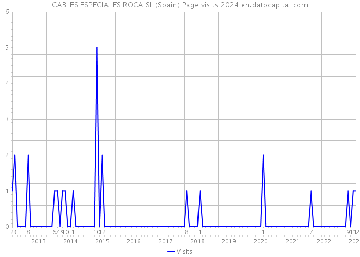 CABLES ESPECIALES ROCA SL (Spain) Page visits 2024 