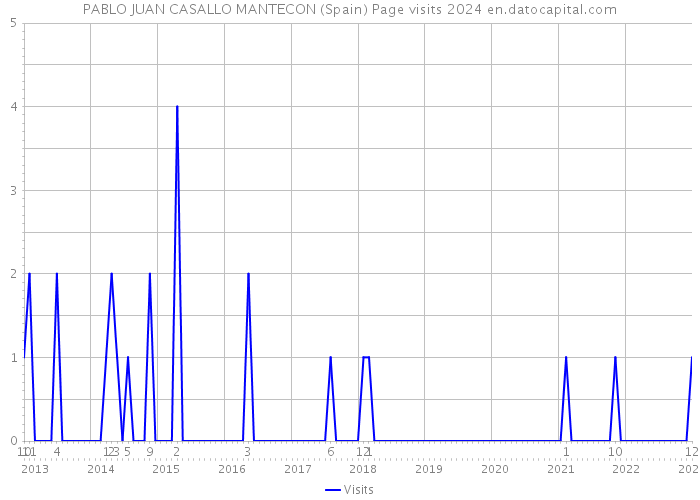 PABLO JUAN CASALLO MANTECON (Spain) Page visits 2024 