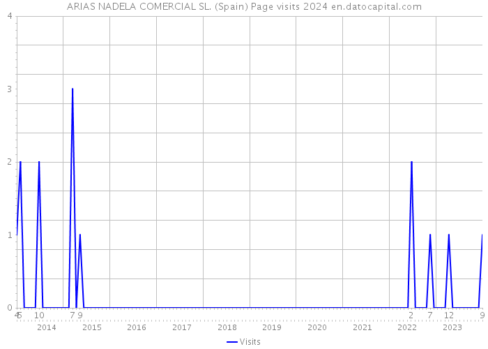 ARIAS NADELA COMERCIAL SL. (Spain) Page visits 2024 